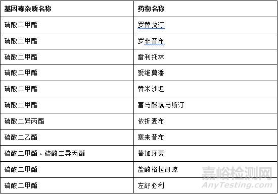 藥物中硫酸二烷基酯類基因毒雜質(zhì)的檢測方法