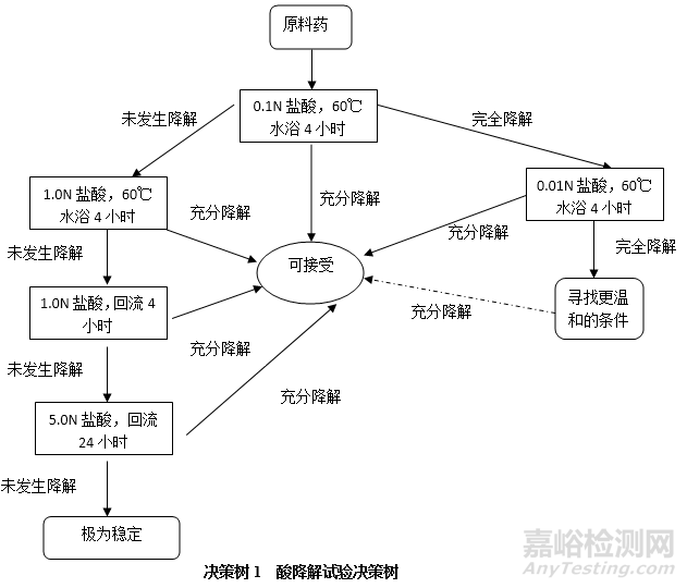 原料藥強(qiáng)制降解機(jī)制與試驗(yàn)設(shè)計(jì)