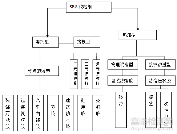 溶劑型SBS膠粘劑常見問題與誤區
