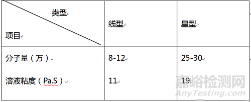 溶劑型SBS膠粘劑常見問題與誤區