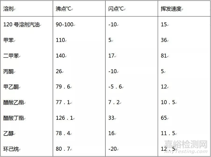溶劑型SBS膠粘劑常見問題與誤區