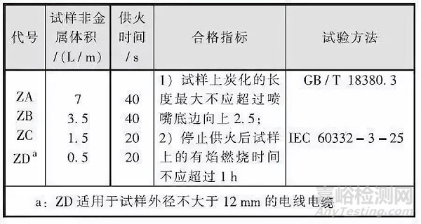 民用建筑電纜的阻燃與耐火：材質(zhì)、性能要求和國(guó)內(nèi)外標(biāo)準(zhǔn)