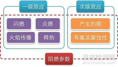 一文了解材料阻燃性能試驗方法