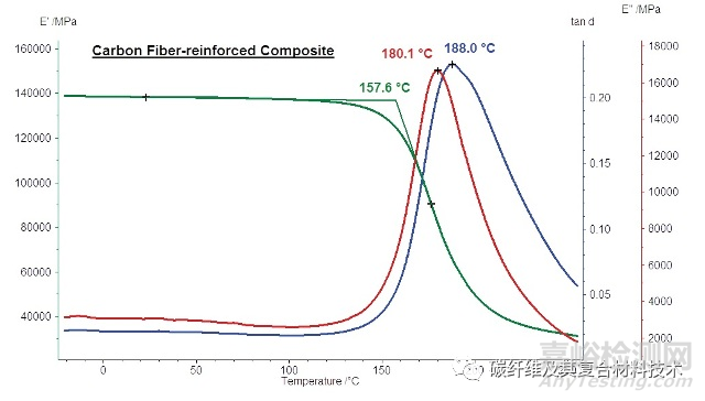 高模量碳纖維復合材料的動態力學分析（DMA）方法