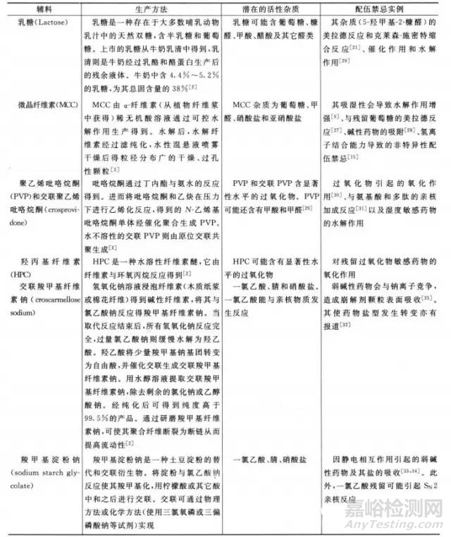 原輔料相容性實驗