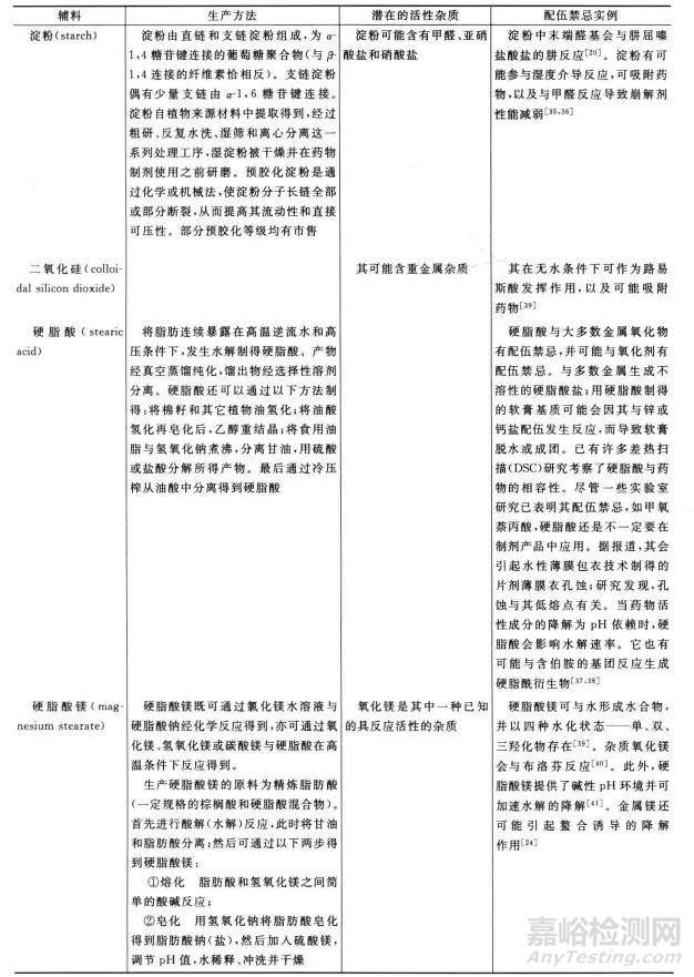 原輔料相容性實驗