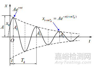 粘性阻尼的測試方法