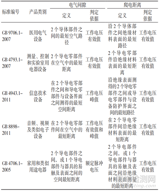 GB 4793.1-2007對電氣間隙和爬電距離的要求