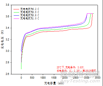 b 不同溫度下，電池的放電N-C特性