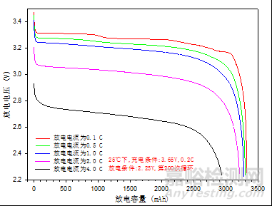 b 不同溫度下，電池的放電N-C特性