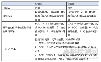 如何理解分析方法驗證中的靈敏度 
