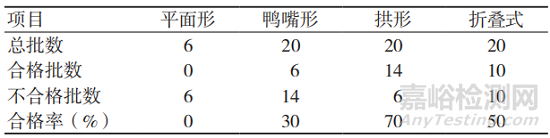 醫用防護口罩形狀對其密合性的影響