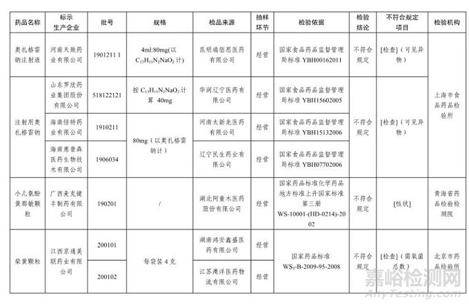 國家藥監局公布25批次不合規藥品