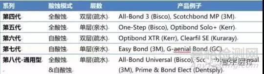 牙科粘結劑的粘接原理和主要質量檢測項目