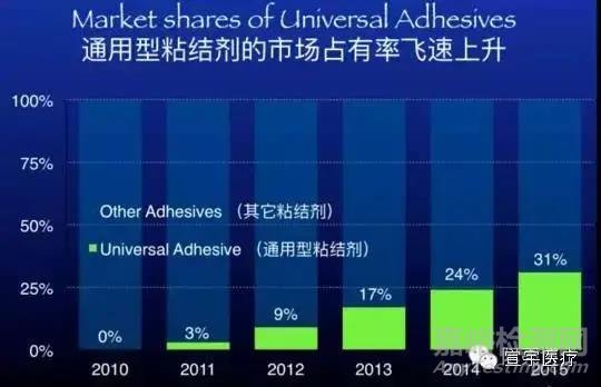 牙科粘結劑的粘接原理和主要質量檢測項目