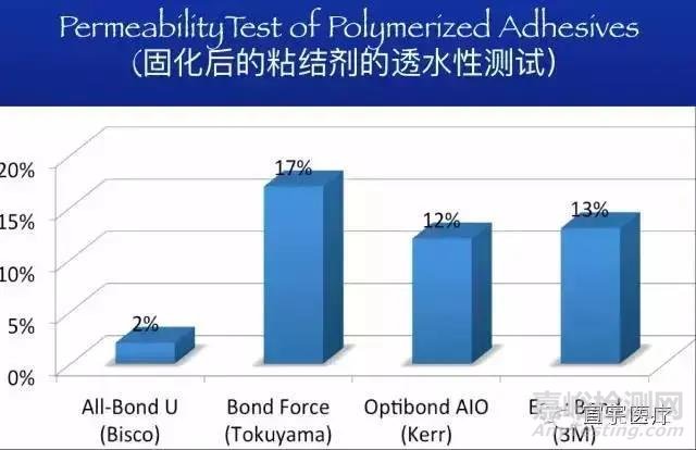 牙科粘結劑的粘接原理和主要質量檢測項目