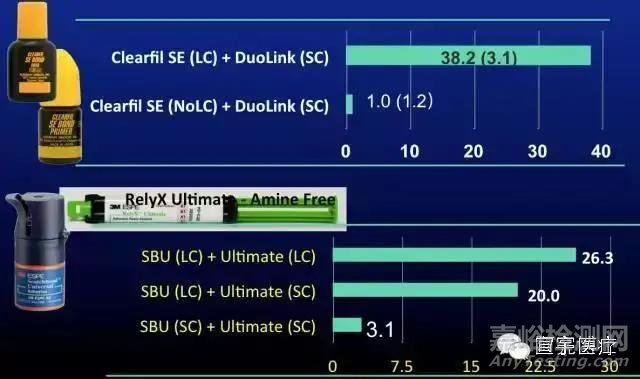 牙科粘結劑的粘接原理和主要質量檢測項目