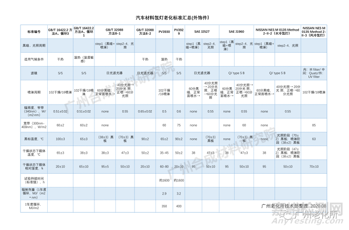 汽車氙燈老化標準匯總