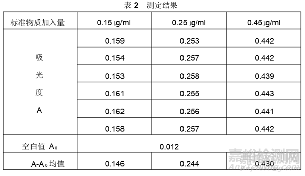 空氣中二氧化氮的測定方法驗證