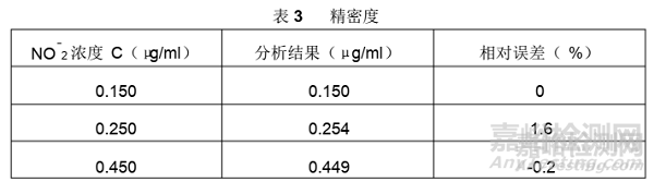 空氣中二氧化氮的測定方法驗證