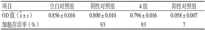 不同的樣品制備方法對殼聚糖創傷敷料細胞毒性實驗結果的影響