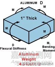 碳纖維夾芯板與金屬板的剛度對比