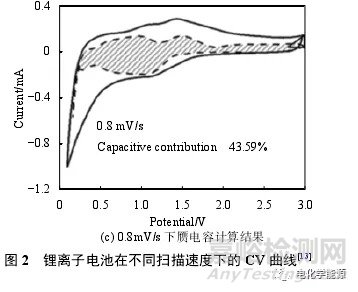 鋰離子電池測試最全總結