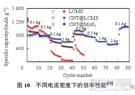 鋰離子電池測試最全總結
