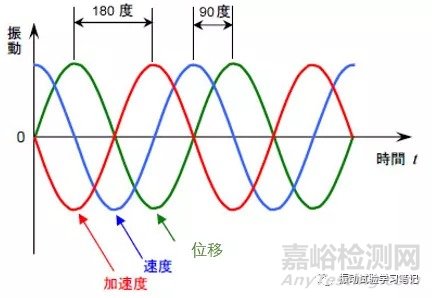 振動試驗的幾個重要的用語