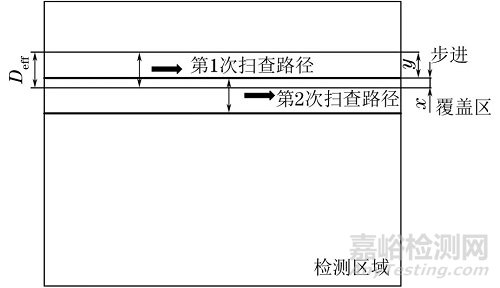 超聲檢測中超聲波束覆蓋率的探討