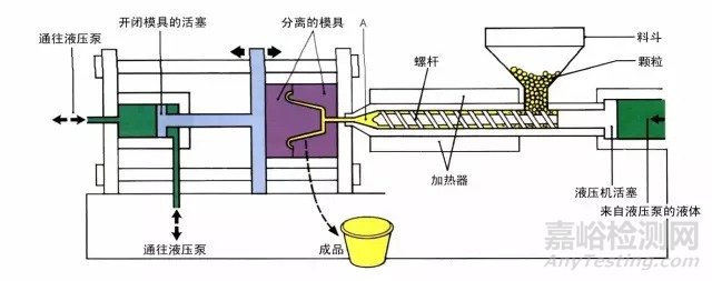 塑料、橡膠成型工藝超全總結