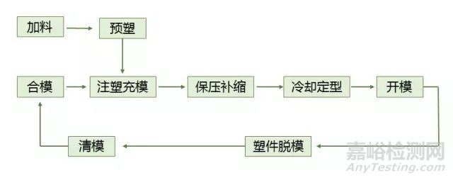 塑料、橡膠成型工藝超全總結
