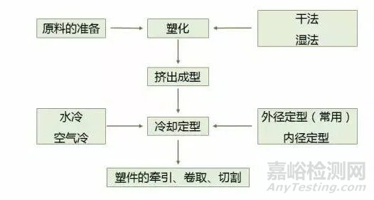 塑料、橡膠成型工藝超全總結