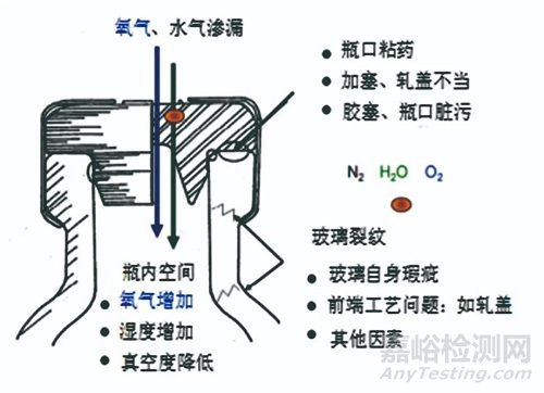注射劑一致性評價與無菌藥品包裝系統密封性創新驗證