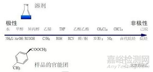 淺析藥物分析方法建立中樣品溶劑如何選擇