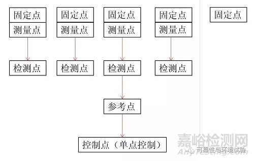 正弦振動試驗標準學習資料（GB/T 2423.10-2008）