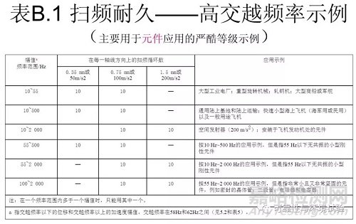 正弦振動試驗標準學習資料（GB/T 2423.10-2008）