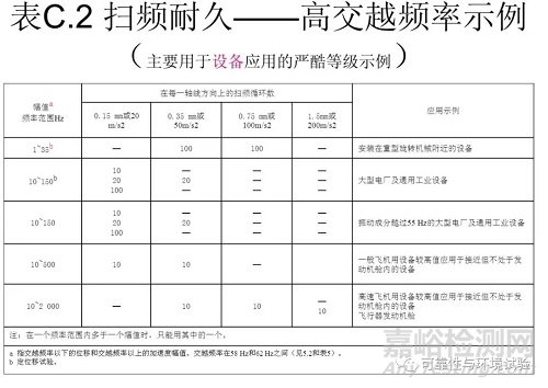 正弦振動試驗標準學習資料（GB/T 2423.10-2008）