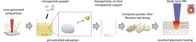 3D打印不再黑白，銀納米粒子結(jié)合聚合物粉體材料帶來(lái)豐富色彩