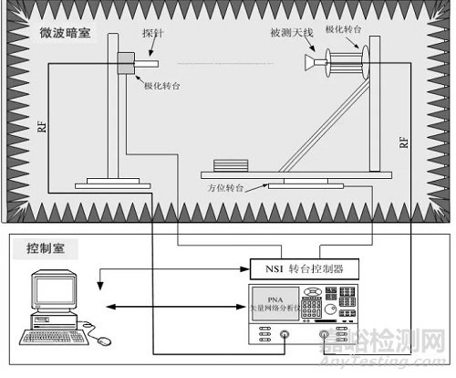 相控陣雷達天線諧波輻射發射測試技術研究
