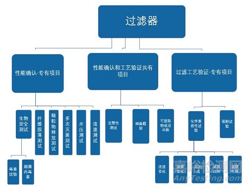 關于除菌過濾器的過濾工藝驗證的5個問題與解答