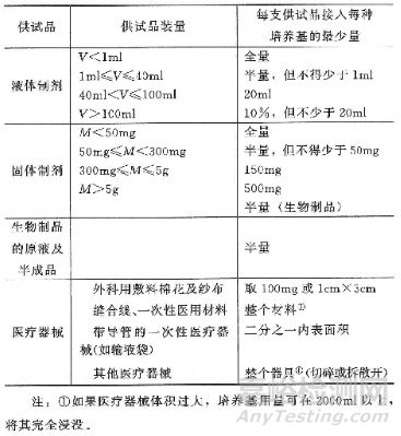 新版《中國藥典》中關于無菌檢查法的要點（四）