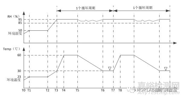 無人機地面環境適應性試驗探討（三）-濕熱試驗
