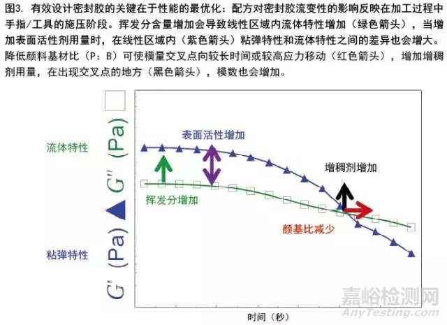 利用流變學制定密封膠配方