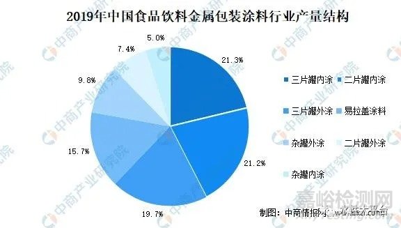 2020年中國食品飲料金屬包裝涂料市場規模及發展前景預測分析