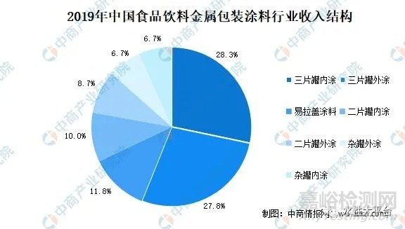 2020年中國食品飲料金屬包裝涂料市場規模及發展前景預測分析