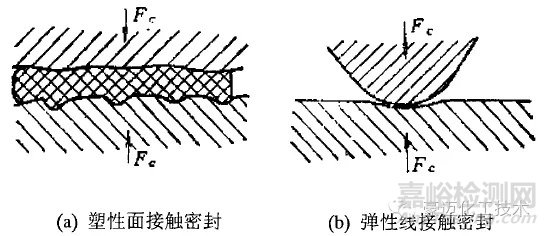 密封的原理、分類以及高壓容器常用的密封形式