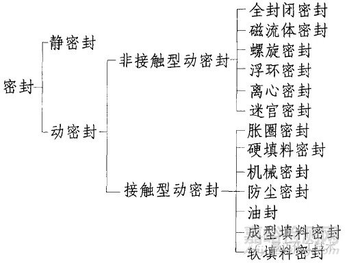 密封的原理、分類以及高壓容器常用的密封形式