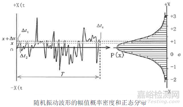 隨機(jī)振動(dòng)試驗(yàn)4個(gè)域描述