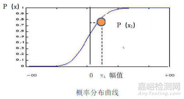 隨機(jī)振動(dòng)試驗(yàn)4個(gè)域描述